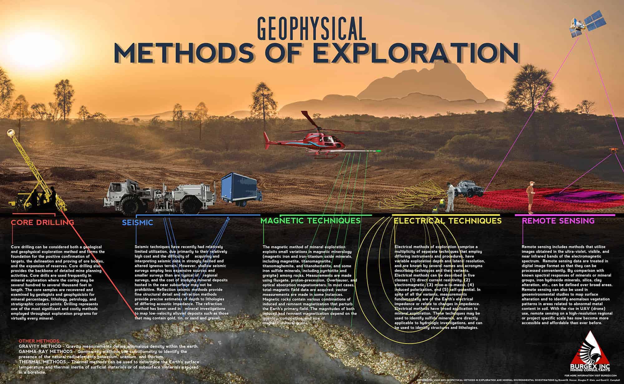 This poster illustrates the most common methods employed in geophysical exploration for mineral deposits. 